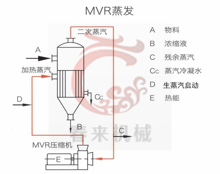 MVR蒸發器