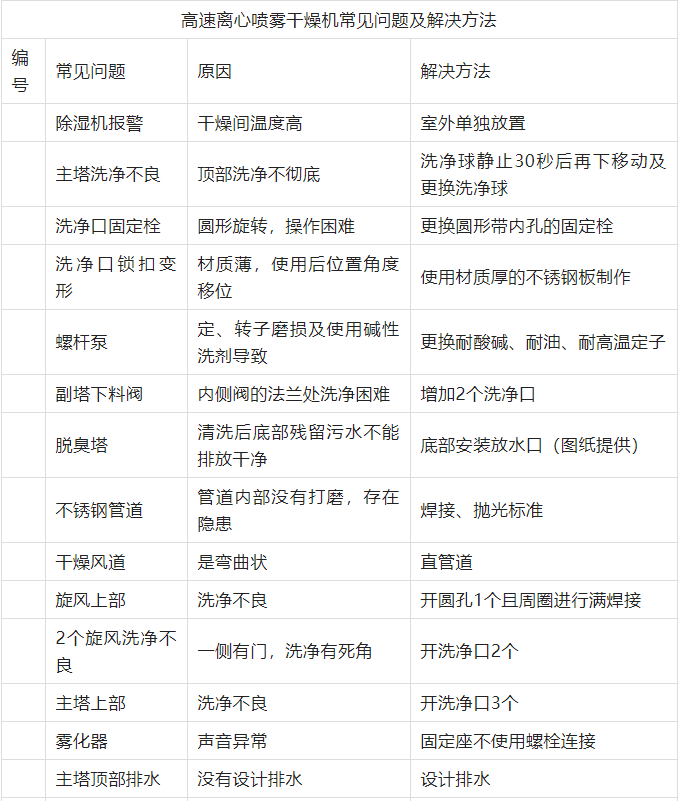 春來機械-LPG高速離心噴霧幹燥機問題解決方式