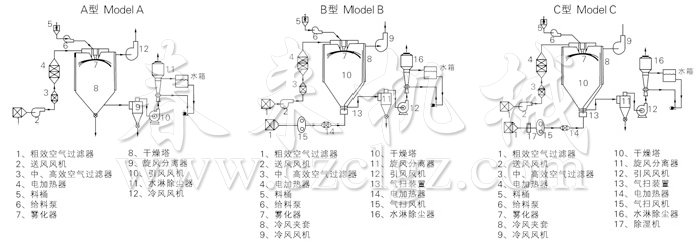 中藥浸膏噴霧幹燥機結構示意圖
